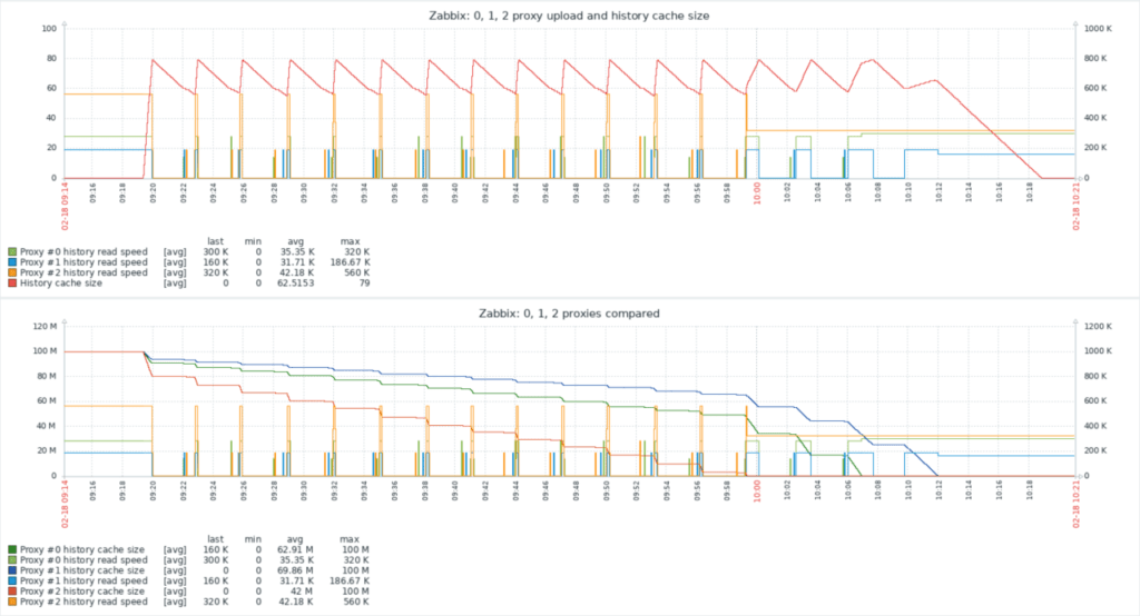 Zabbix server a Proxy již nevyžadují připojení k databázi pro procesy dotazování.